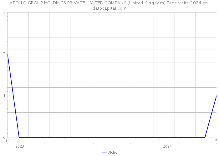 APOLLO GROUP HOLDINGS PRIVATE LIMITED COMPANY (United Kingdom) Page visits 2024 