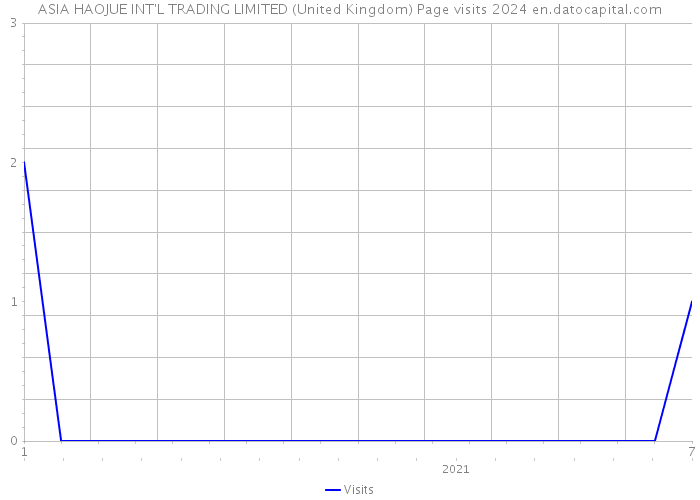 ASIA HAOJUE INT'L TRADING LIMITED (United Kingdom) Page visits 2024 