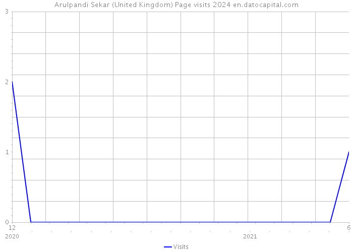 Arulpandi Sekar (United Kingdom) Page visits 2024 