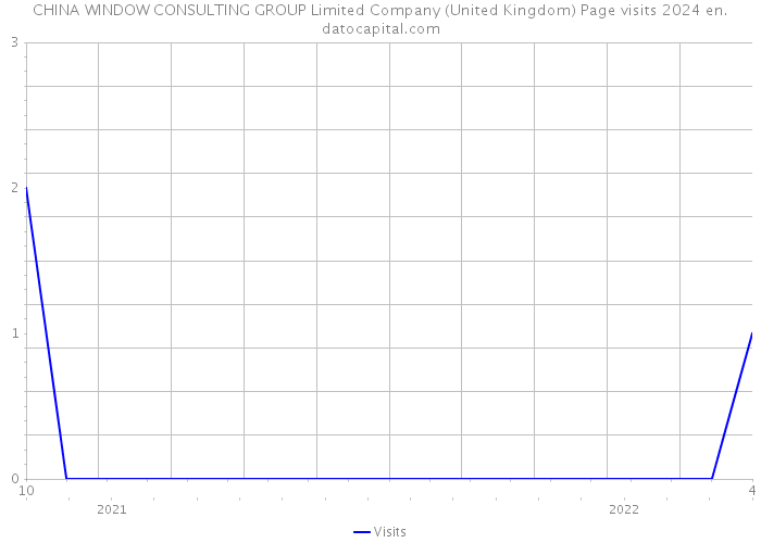CHINA WINDOW CONSULTING GROUP Limited Company (United Kingdom) Page visits 2024 