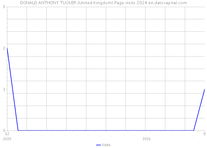DONALD ANTHONY TUCKER (United Kingdom) Page visits 2024 