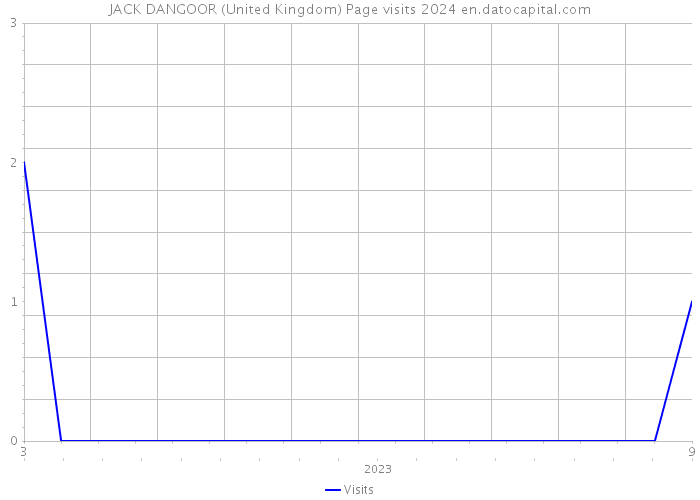JACK DANGOOR (United Kingdom) Page visits 2024 
