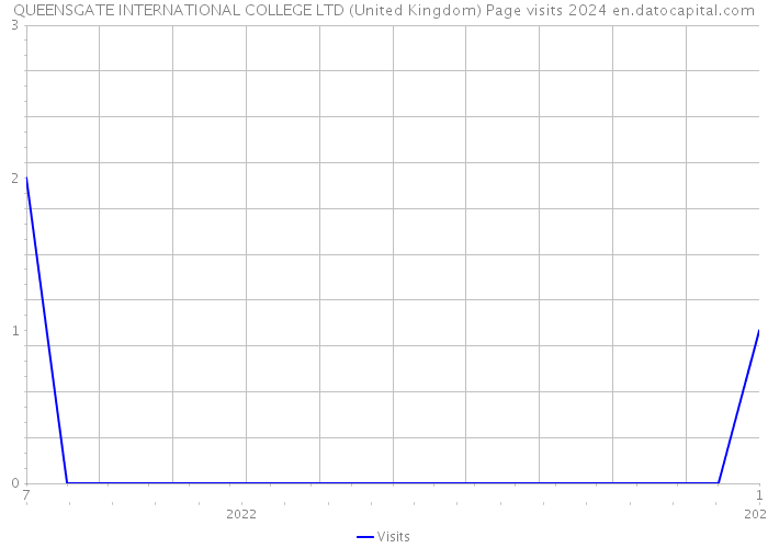 QUEENSGATE INTERNATIONAL COLLEGE LTD (United Kingdom) Page visits 2024 