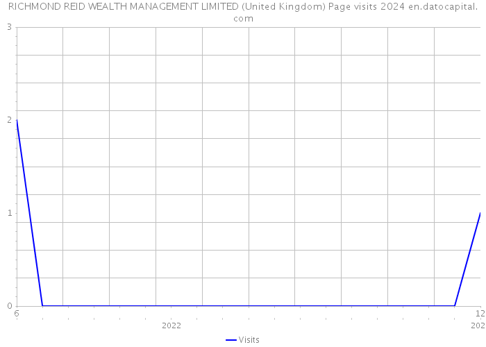RICHMOND REID WEALTH MANAGEMENT LIMITED (United Kingdom) Page visits 2024 
