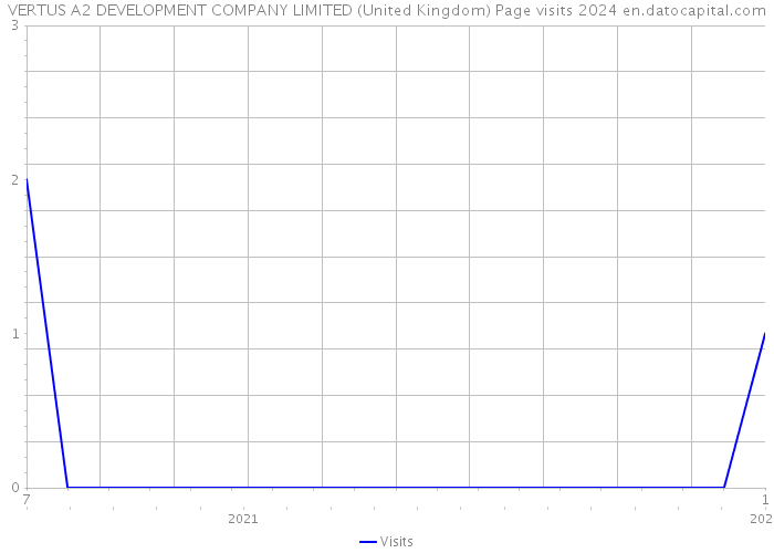VERTUS A2 DEVELOPMENT COMPANY LIMITED (United Kingdom) Page visits 2024 