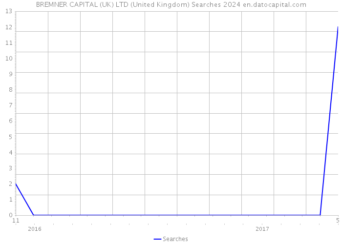 BREMNER CAPITAL (UK) LTD (United Kingdom) Searches 2024 
