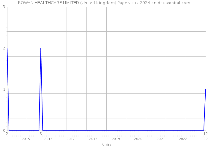 ROWAN HEALTHCARE LIMITED (United Kingdom) Page visits 2024 