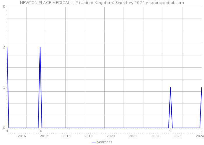 NEWTON PLACE MEDICAL LLP (United Kingdom) Searches 2024 