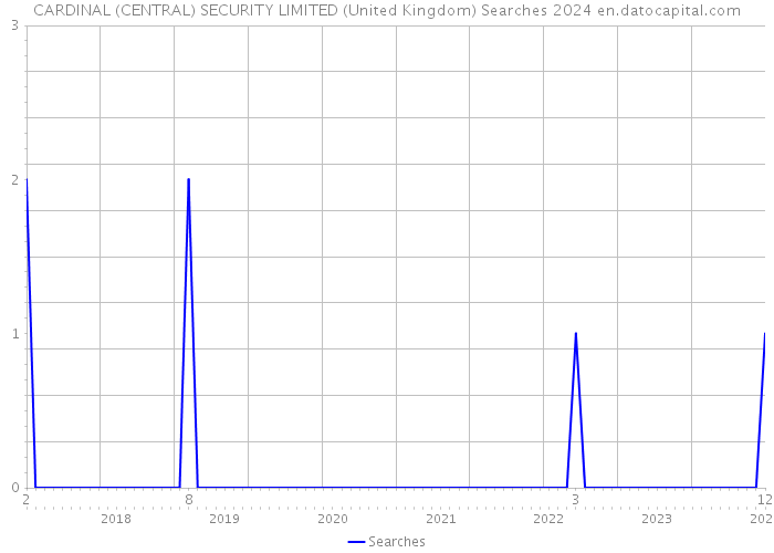 CARDINAL (CENTRAL) SECURITY LIMITED (United Kingdom) Searches 2024 