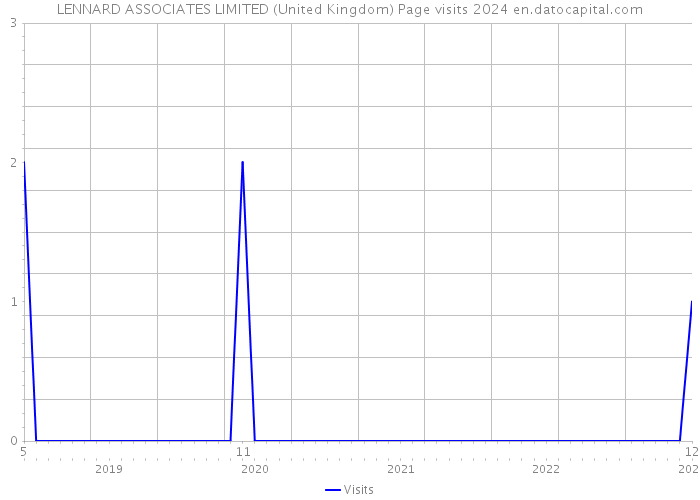 LENNARD ASSOCIATES LIMITED (United Kingdom) Page visits 2024 
