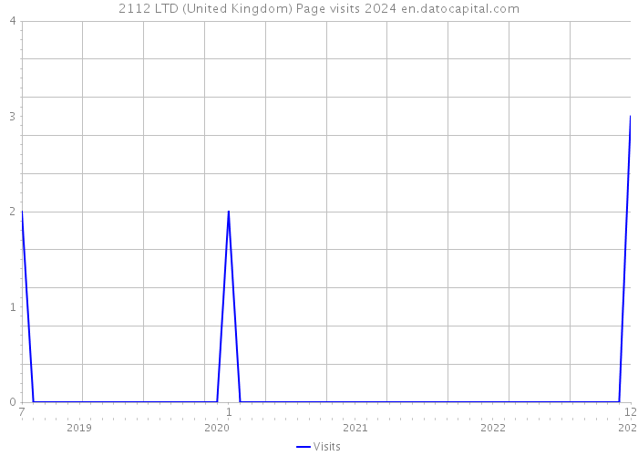 2112 LTD (United Kingdom) Page visits 2024 