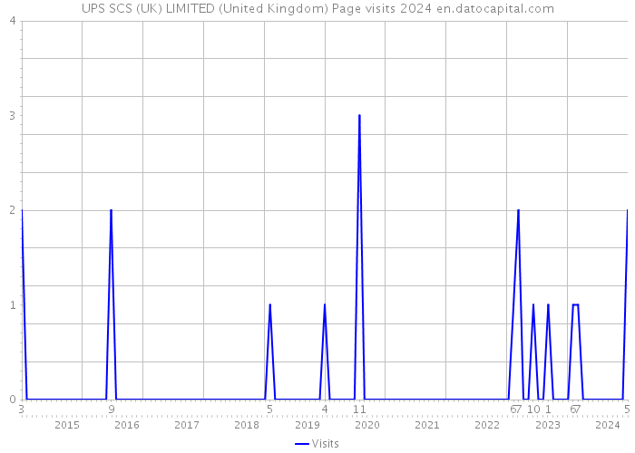 UPS SCS (UK) LIMITED (United Kingdom) Page visits 2024 