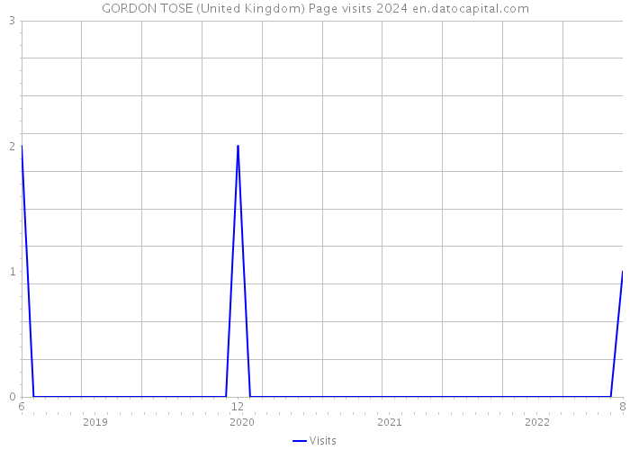 GORDON TOSE (United Kingdom) Page visits 2024 