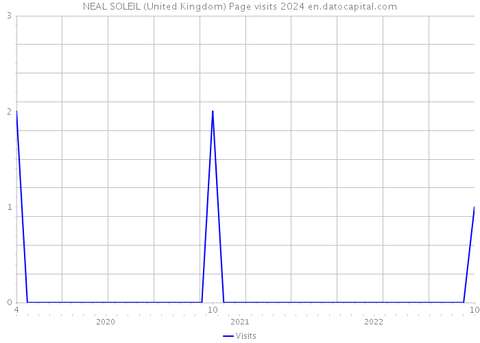 NEAL SOLEIL (United Kingdom) Page visits 2024 