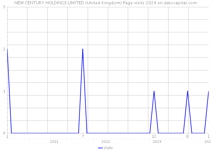 NEW CENTURY HOLDINGS LIMITED (United Kingdom) Page visits 2024 