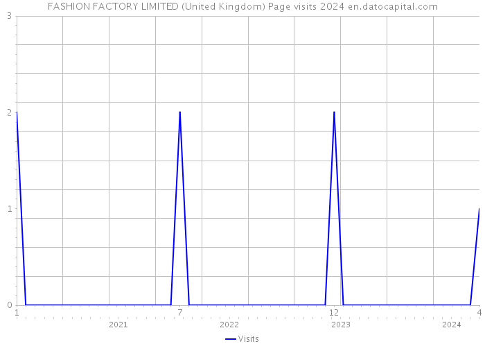 FASHION FACTORY LIMITED (United Kingdom) Page visits 2024 
