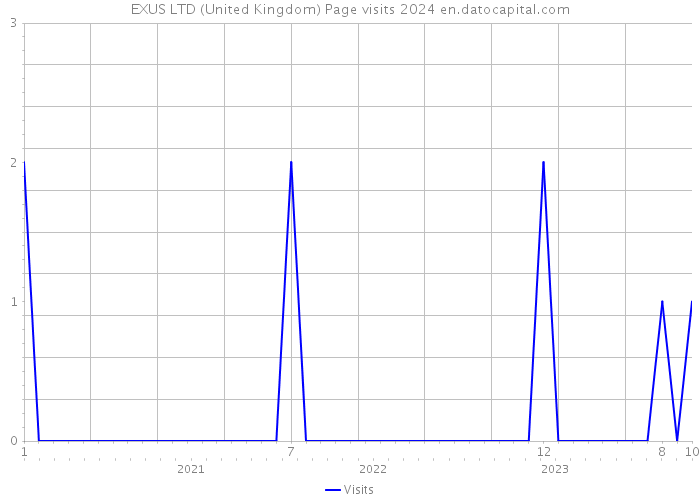 EXUS LTD (United Kingdom) Page visits 2024 