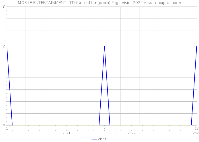 MOBILE ENTERTAINMENT LTD (United Kingdom) Page visits 2024 