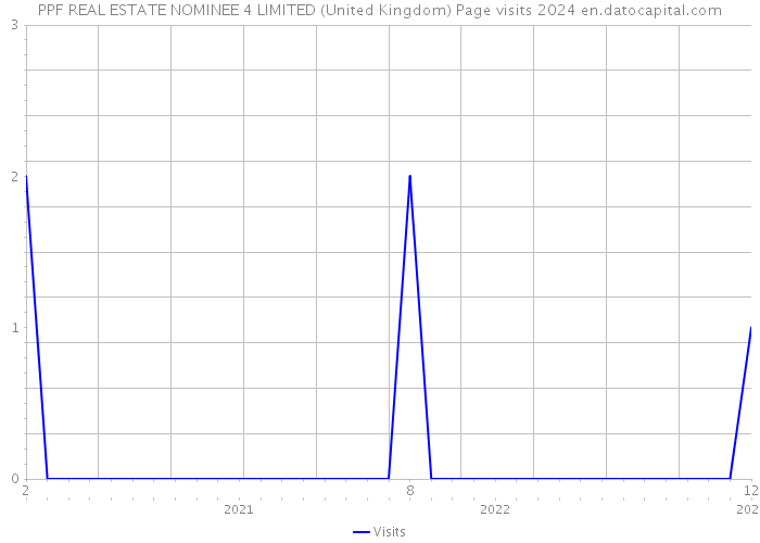 PPF REAL ESTATE NOMINEE 4 LIMITED (United Kingdom) Page visits 2024 