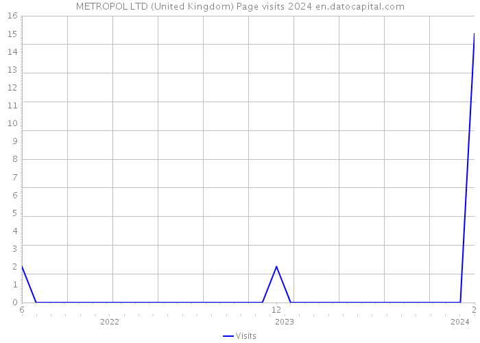 METROPOL LTD (United Kingdom) Page visits 2024 