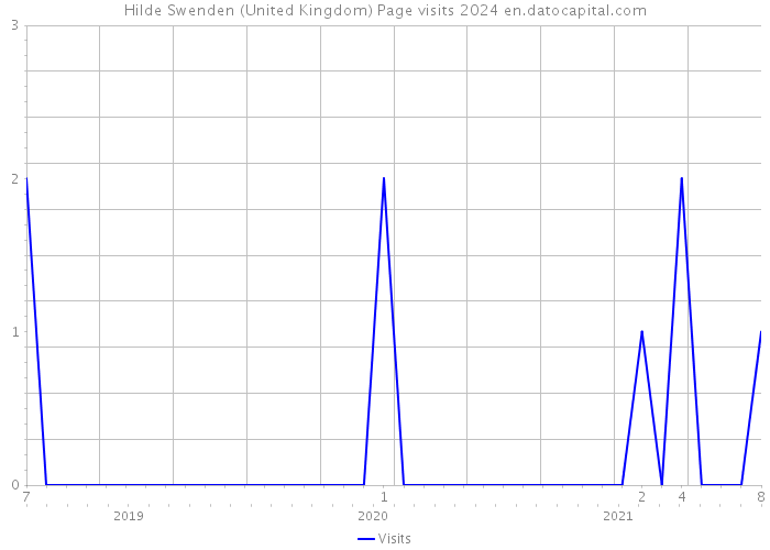 Hilde Swenden (United Kingdom) Page visits 2024 