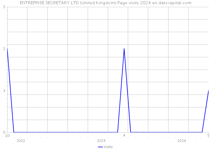 ENTREPRISE SECRETARY LTD (United Kingdom) Page visits 2024 