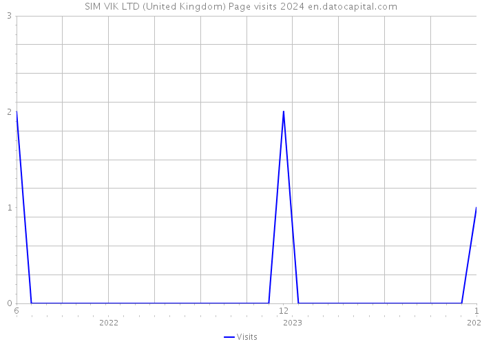 SIM VIK LTD (United Kingdom) Page visits 2024 