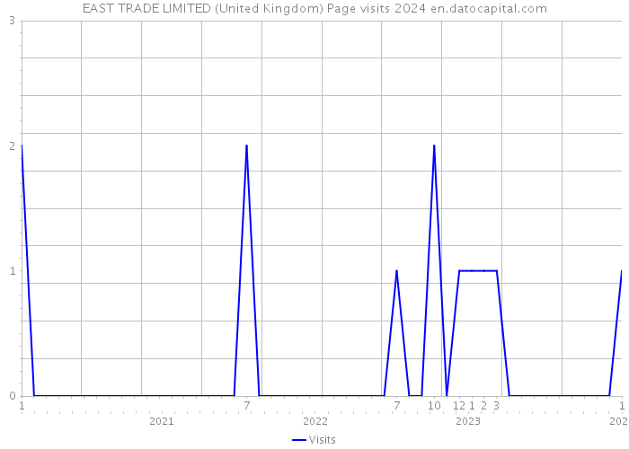 EAST TRADE LIMITED (United Kingdom) Page visits 2024 