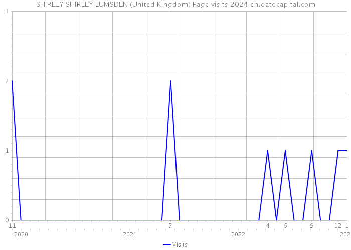 SHIRLEY SHIRLEY LUMSDEN (United Kingdom) Page visits 2024 