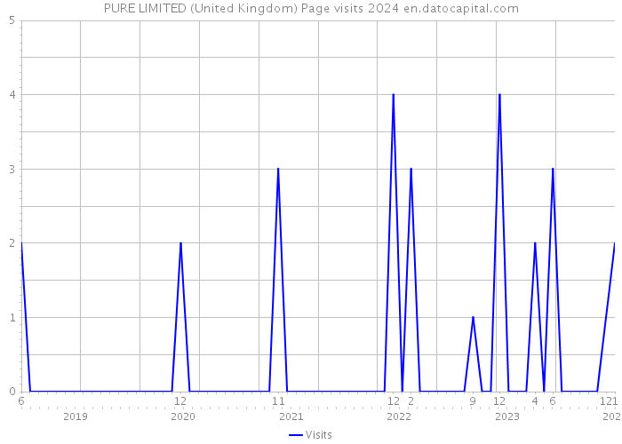 PURE LIMITED (United Kingdom) Page visits 2024 