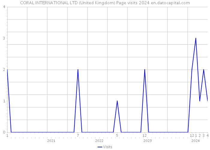 CORAL INTERNATIONAL LTD (United Kingdom) Page visits 2024 