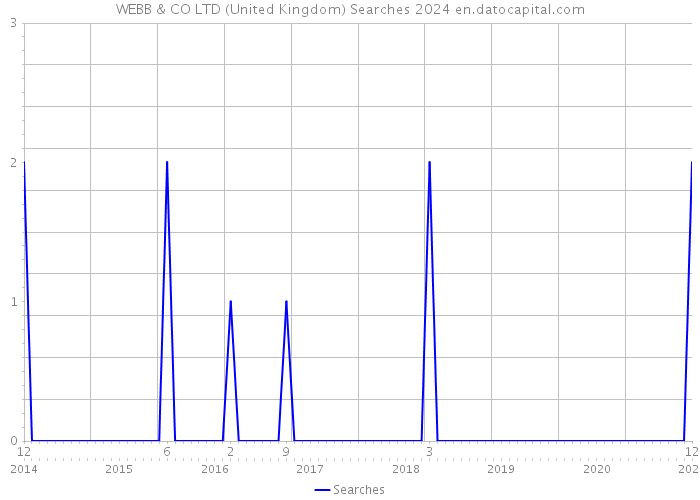 WEBB & CO LTD (United Kingdom) Searches 2024 