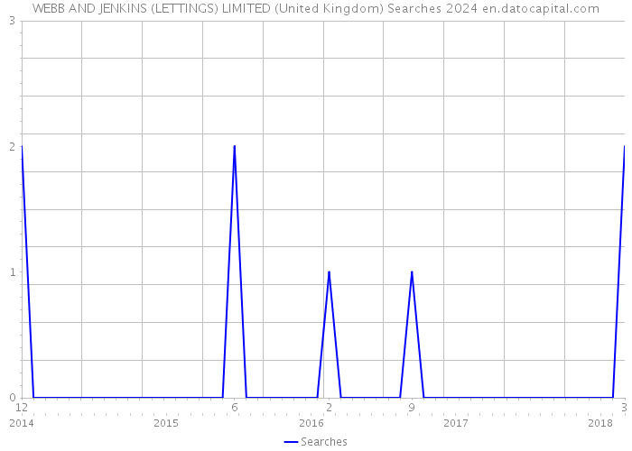 WEBB AND JENKINS (LETTINGS) LIMITED (United Kingdom) Searches 2024 