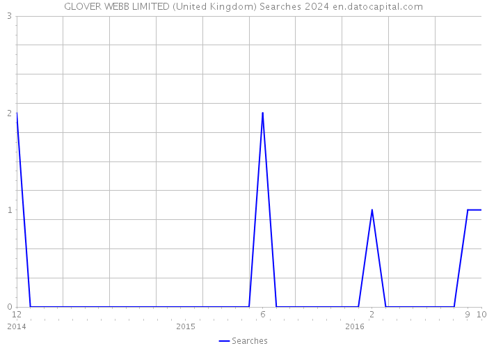 GLOVER WEBB LIMITED (United Kingdom) Searches 2024 