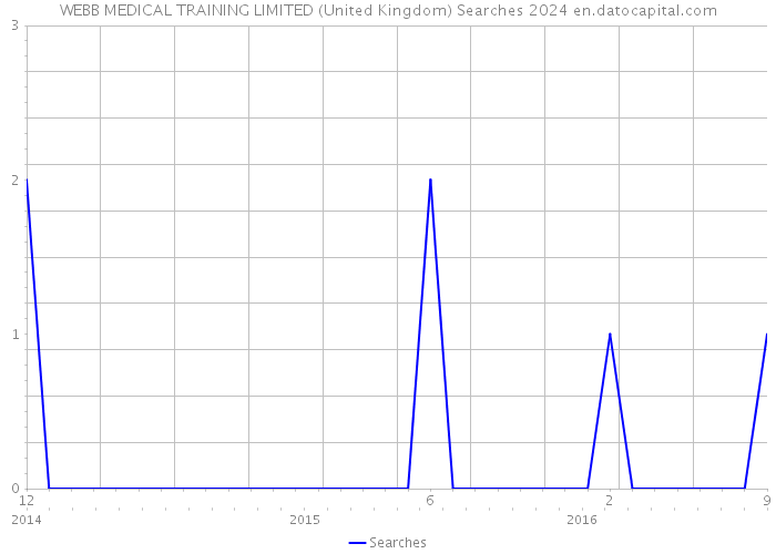 WEBB MEDICAL TRAINING LIMITED (United Kingdom) Searches 2024 