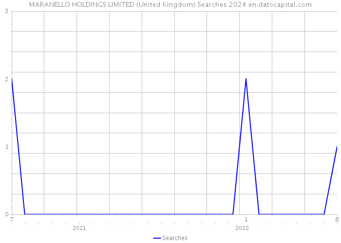MARANELLO HOLDINGS LIMITED (United Kingdom) Searches 2024 