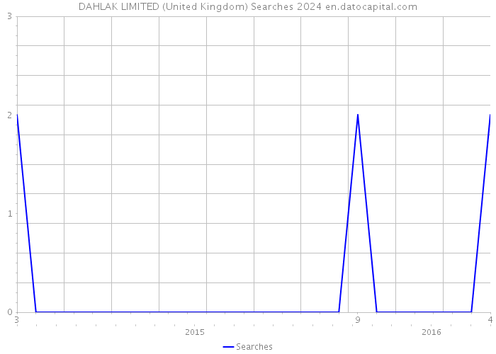 DAHLAK LIMITED (United Kingdom) Searches 2024 