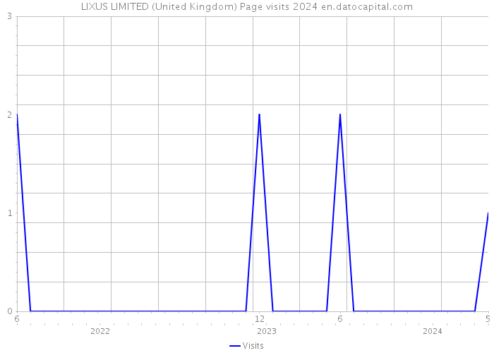 LIXUS LIMITED (United Kingdom) Page visits 2024 