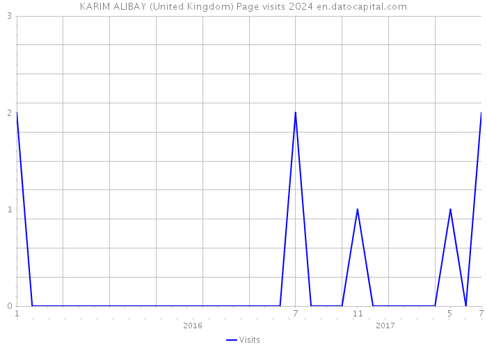 KARIM ALIBAY (United Kingdom) Page visits 2024 