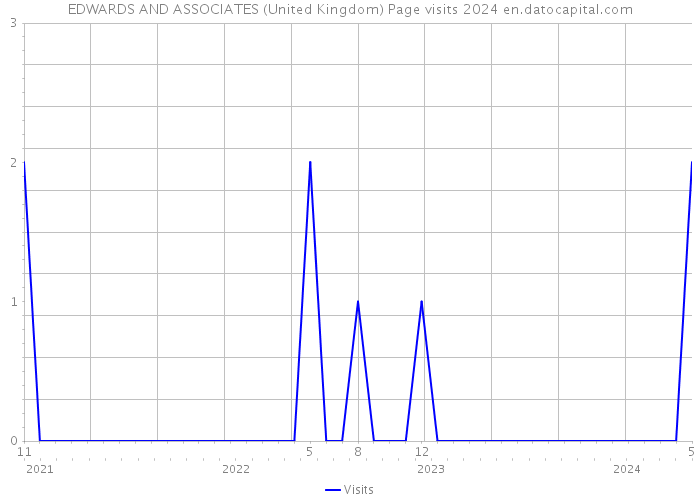 EDWARDS AND ASSOCIATES (United Kingdom) Page visits 2024 