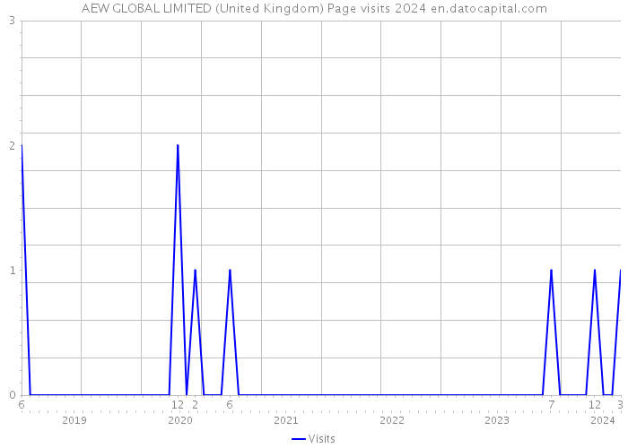 AEW GLOBAL LIMITED (United Kingdom) Page visits 2024 