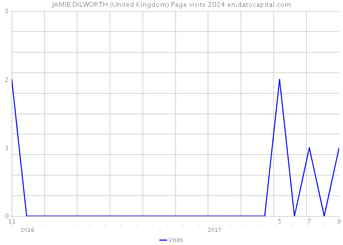 JAMIE DILWORTH (United Kingdom) Page visits 2024 