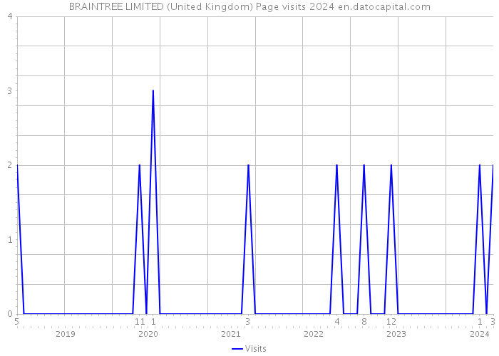 BRAINTREE LIMITED (United Kingdom) Page visits 2024 