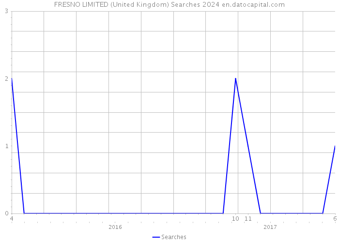 FRESNO LIMITED (United Kingdom) Searches 2024 