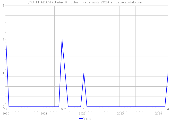 JYOTI HADANI (United Kingdom) Page visits 2024 