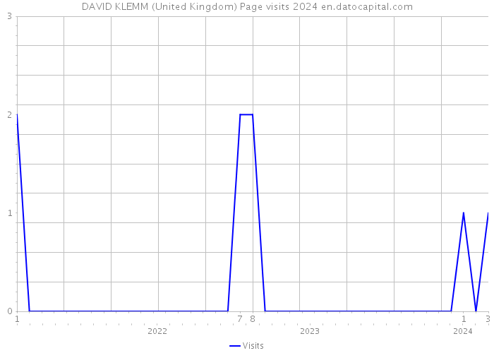 DAVID KLEMM (United Kingdom) Page visits 2024 