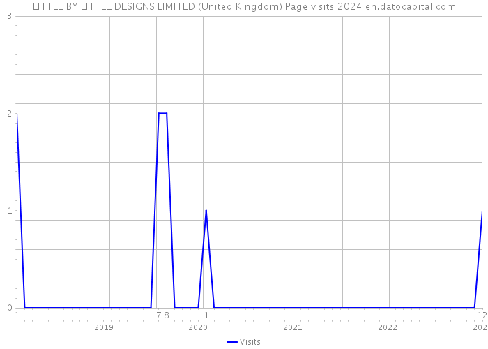LITTLE BY LITTLE DESIGNS LIMITED (United Kingdom) Page visits 2024 