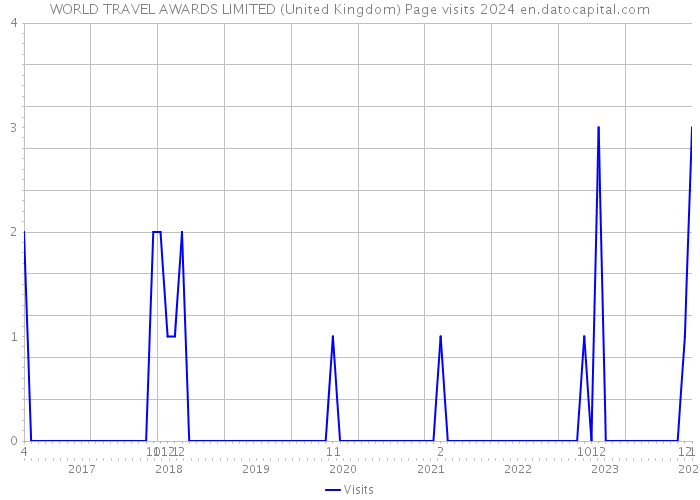WORLD TRAVEL AWARDS LIMITED (United Kingdom) Page visits 2024 
