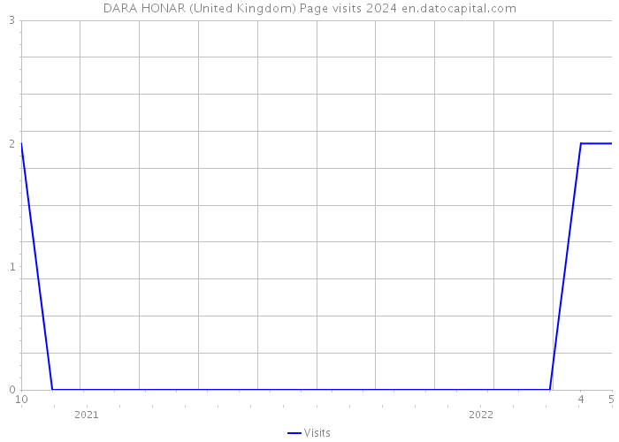 DARA HONAR (United Kingdom) Page visits 2024 