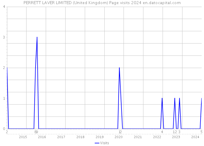 PERRETT LAVER LIMITED (United Kingdom) Page visits 2024 